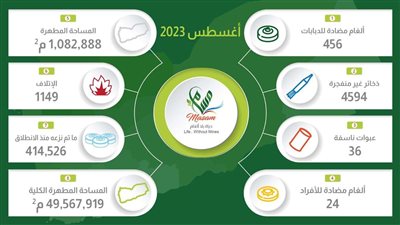 «مسام» ينزع 5110 ألغام وقذيفة غير منفجرة باليمن خلال أغسطس الماضي