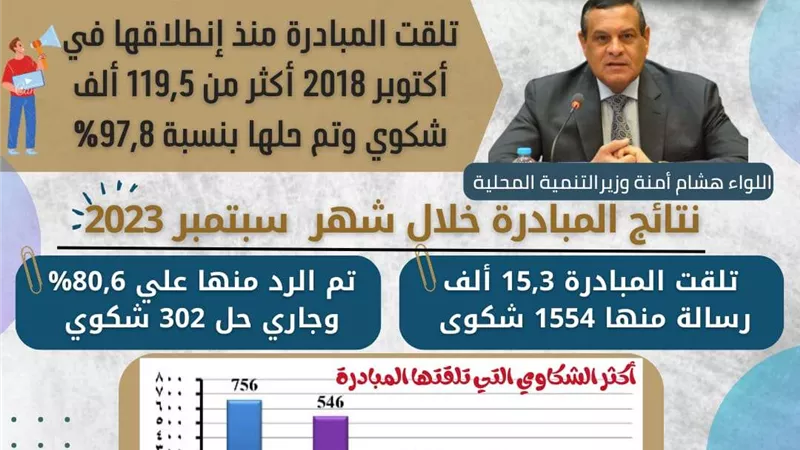 وزير التنمية المحلية: مبادرة 