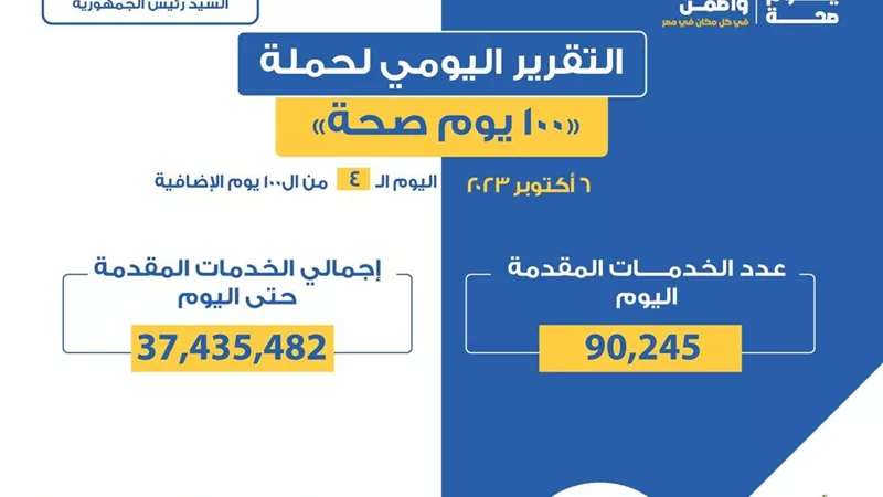 الصحة: تقديم 90 ألف خدمة مجانية أمس ضمن حملة «100 يوم صحة»