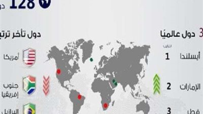 الحكومة: مصر تقفز 38 مركزًا فى مؤشر أكثر دول العالم أمانًا في 2021