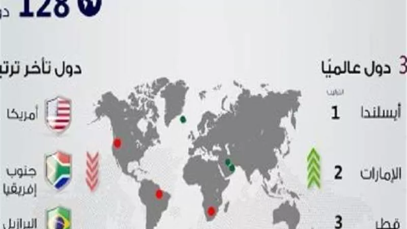 الحكومة: مصر تقفز 38 مركزًا فى مؤشر أكثر دول العالم أمانًا في 2021