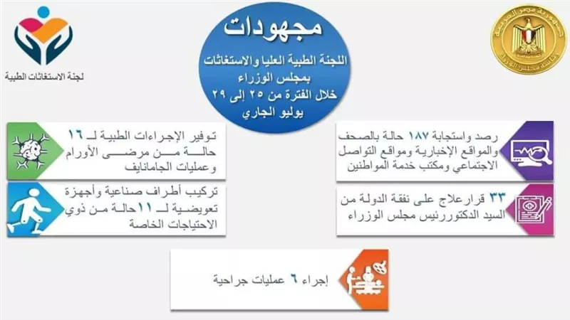 الاستغاثات الطبية: استصدار 33 قرار علاج على نفقة الدولة وإجراء 6 عمليات جراحية