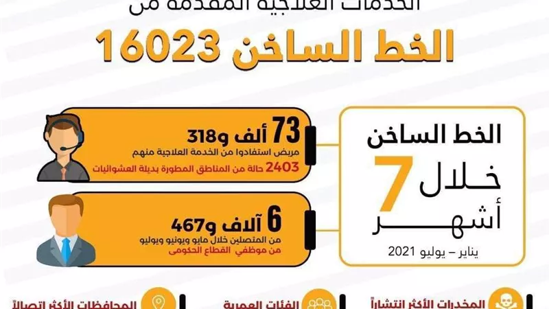 إنفوجراف.. مجهودات الخط الساخن لصندوق مكافحة الإدمان خلال 7 أشهر