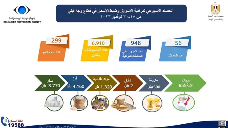 إنفوجراف.. ننشر الحصاد الأسبوعي لنشاط جهاز حماية المستهلك