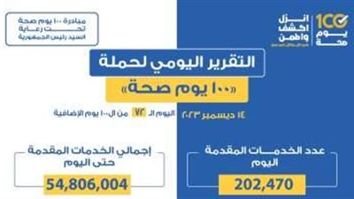 الصحة: تقديم أكثر من 54 مليونا و806 آلاف خدمة مجانية للمواطنين خلال حملة 100صحة
