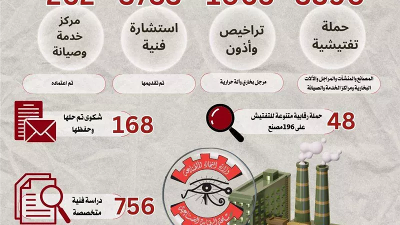 الرقابة الصناعية: إجراء 3890 حملة تفتيشية على المصانع وإعداد 756 دراسة فنية