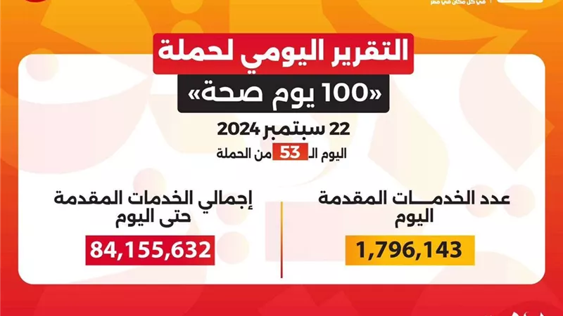 «100 يوم صحة» توفّر 84 مليون و155 ألف خدمة مجانية للمواطنين خلال 53 يومًا