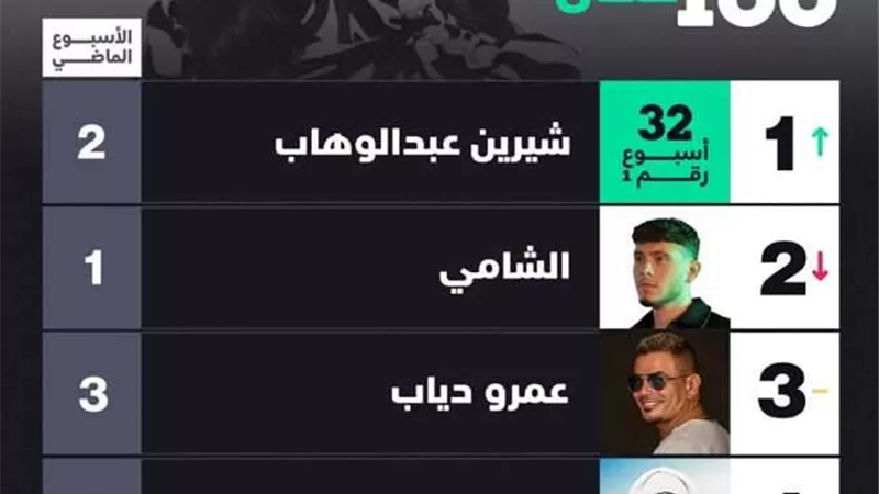 شيرين عبدالوهاب تدخل موسوعة جينيس .. تفاصيل