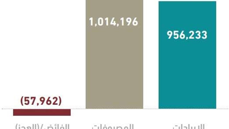 58 مليار ريال عجز