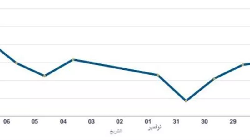 180 مليارًا قيمة التداول في البورصة المصرية خلال أسبوع.. والمؤشر الرئيسي يصعد 1.99%
