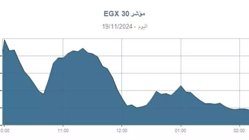 تراجع مؤشر البورصة الرئيسي (EGX30) بنسبة 0.57% بختام تعاملات اليوم