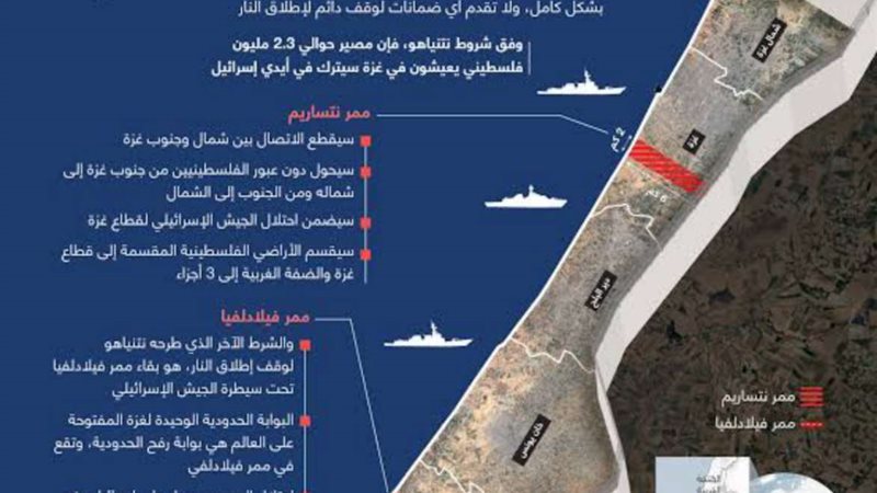 خريطة تقسيم غزة