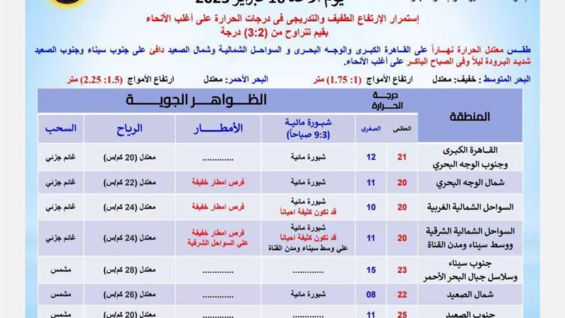 الطقس اليوم.. ارتفاع درجات الحرارة وتحذير من ظاهرة جوية خطيرة