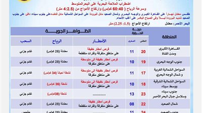 الأرصاد: طقس اليوم معتدل نهارا والصغرى بالقاهرة 11 درجة