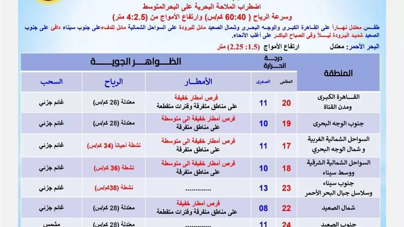 الأرصاد: طقس اليوم معتدل نهارا والصغرى بالقاهرة 11 درجة