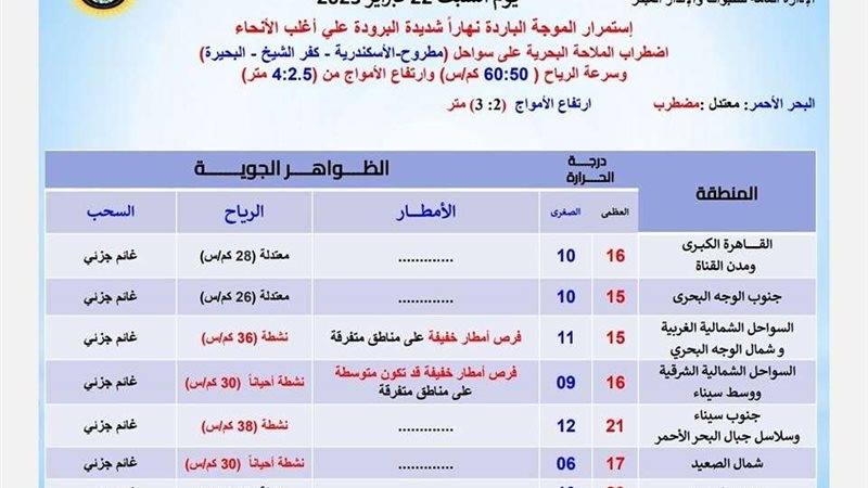 موجة باردة ورياح
