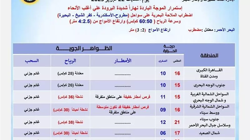 حالة طقس خطرة.. والرياح تصل إلى 60 كم / الساعة