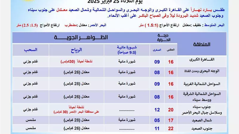 بارد نهارا.. الأرصاد تكشف حالة الطقس المتوقعة اليوم الثلاثاء 25 فبراير 2025