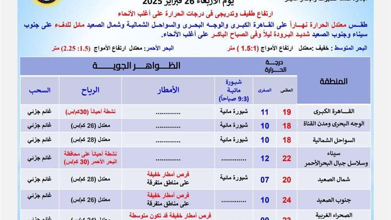 غير مستقر وأمطار