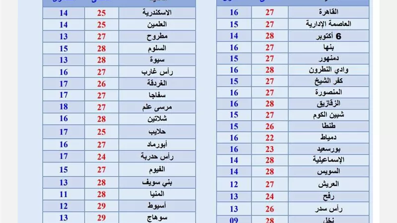 ارتفاع تدريجي في درجات الحرارة.. الأرصاد تكشف حالة الطقس اليوم الأربعاء 12 مارس