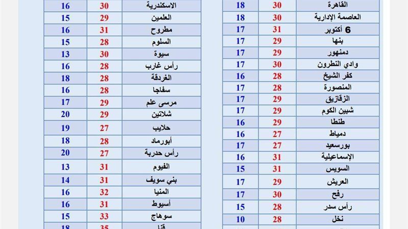 حرارة ورياح عاصفة..