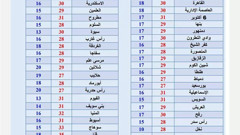 الأرصاد تعلن سقوط أمطار على هذه المناطق خلال أوّل أيام عيد الفطر المبارك