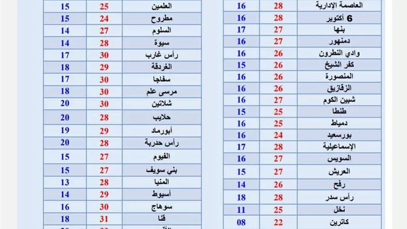 الطقس اليوم الخميس 3 أبريل 2025: درجات حرارة مرتفعة نهاراً ونشاط الرياح