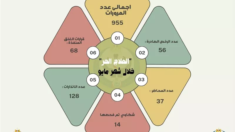 الصحة تواصل حملاتها.. 955 منشأة تحت الرقابة و68 قرار غلق فوري