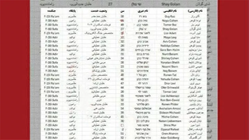 «اختراق الموساد».. إيران تعلن بيانات 40 طيارا إسرائيليا أغاروا عليها