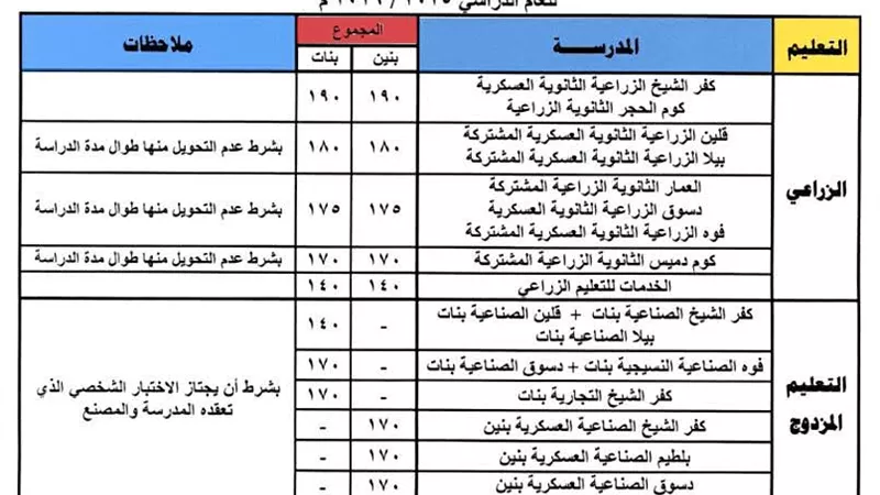 محافظ كفر الشيخ يعتمد تنسيق القبول بالمدارس الفنية للعام الدراسي الجديد