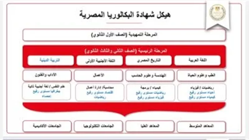 نظام البكالوريا 