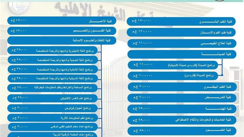 جامعه كفرالشيخ الأهلية تعلن عن المصروفات الدراسية لجميع كلياتها 