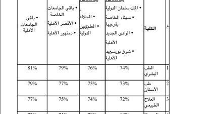 انخفاض الحد الأدنى لكليات طب الأسنان في عدة جامعات خاصة وأهلية إلى 73%