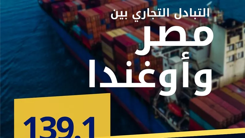 139.1 مليون دولار حجم التبادل التجاري بين مصر وأوغندا في 2024
