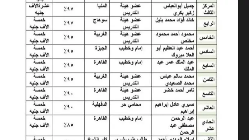 الأوقاف تعلن الفائزين بالمسابقة البحثية الكبرى لعام 2025
