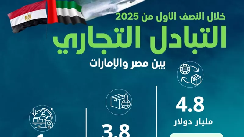 الإحصاء: قفزة في الصادرات المصرية للإمارات بالنصف الأول من 2025