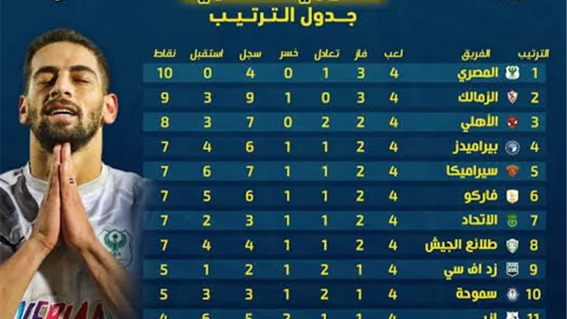 تعرف على ترتيب الدوري الممتاز بعد نهاية الجولة الخامسة