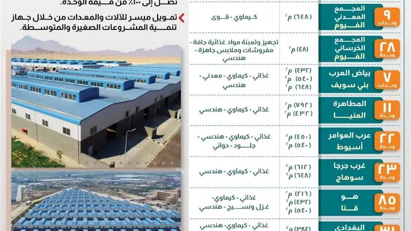طرح 11 وحدة صناعية جديدة بمجمع المطاهرة في محافظة المنيا