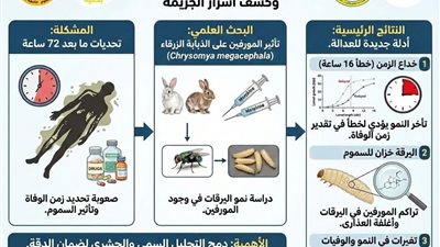 بحث عالمي جديد لكلية العلوم جامعة القاهرة في السموم الحشرية الشرعية.. تفاصيل 