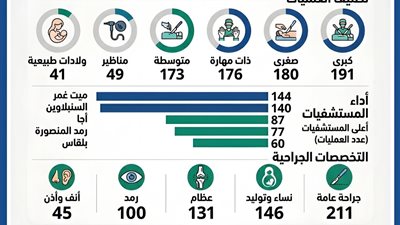 وكيل صحة الدقهلية: 810 عملية جراحية في أسبوع.. وتدخلات دقيقة لأول مرة