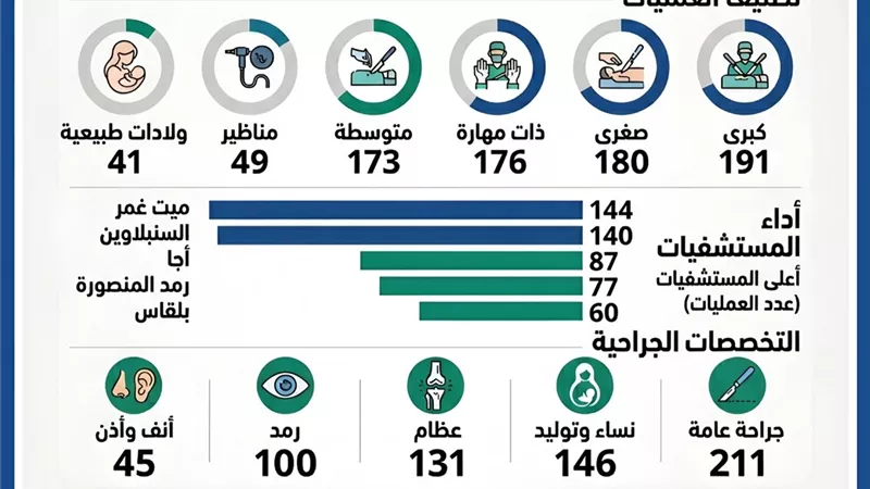 وكيل صحة الدقهلية: 810 عملية جراحية في أسبوع.. وتدخلات دقيقة لأول مرة