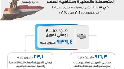جهاز تنمية المشروعات يرفع حجم التمويلات المقدمة لمشروعات أبناء سيناء