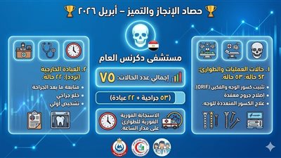 53 جراحة دقيقة و75 حالة خلال شهر.. إنجاز لافت لوجه وفكين بدكرنس
