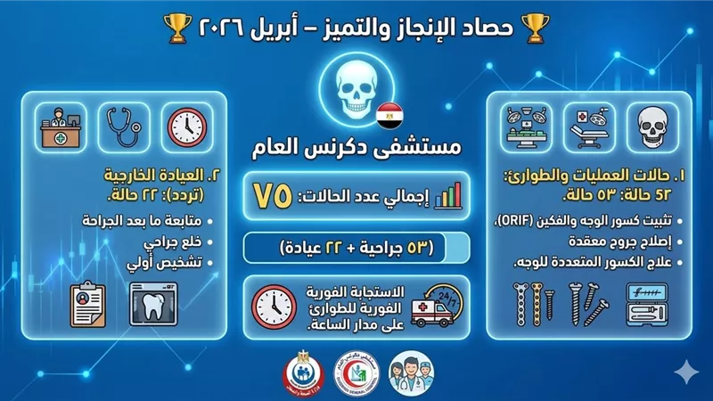 53 جراحة دقيقة و75 حالة خلال شهر.. إنجاز لافت لوجه وفكين بدكرنس