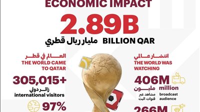 كأس العرب FIFA قطر 2025 يحقق أثرًا اقتصاديًا بقيمة 2.89 مليار ريال قطري