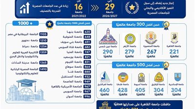 29 جامعة تحجز مكانها بين أفضل جامعات العالم.. إيه الحكاية؟