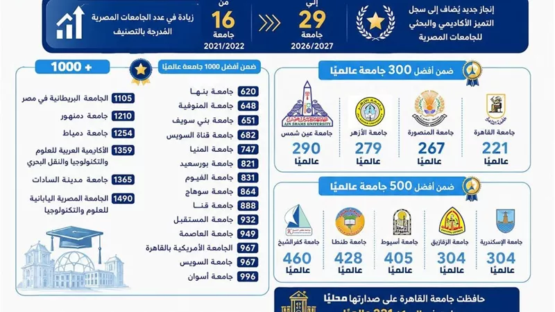 29 جامعة تحجز مكانها بين أفضل جامعات العالم.. إيه الحكاية؟