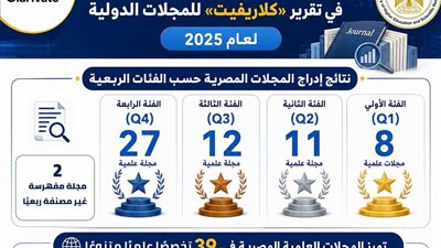 60 مجلة مصرية ضمن تقرير «كلاريفيت» 2025.. قفزة جديدة للنشر العلمي الدولي