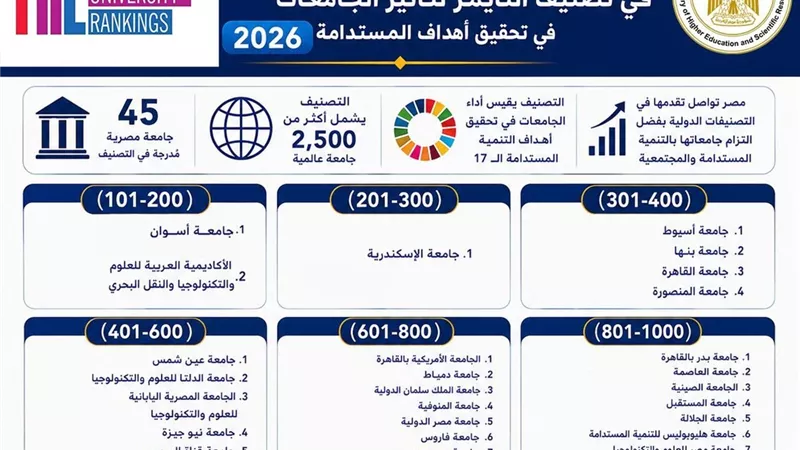 45 جامعة مصرية تتألق عالميًا في تصنيف التايمز للتأثير 2026
