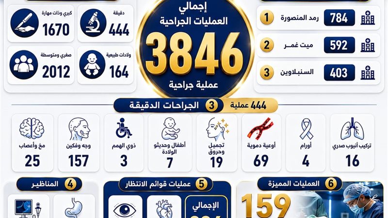 صحة الدقهلية تنفذ